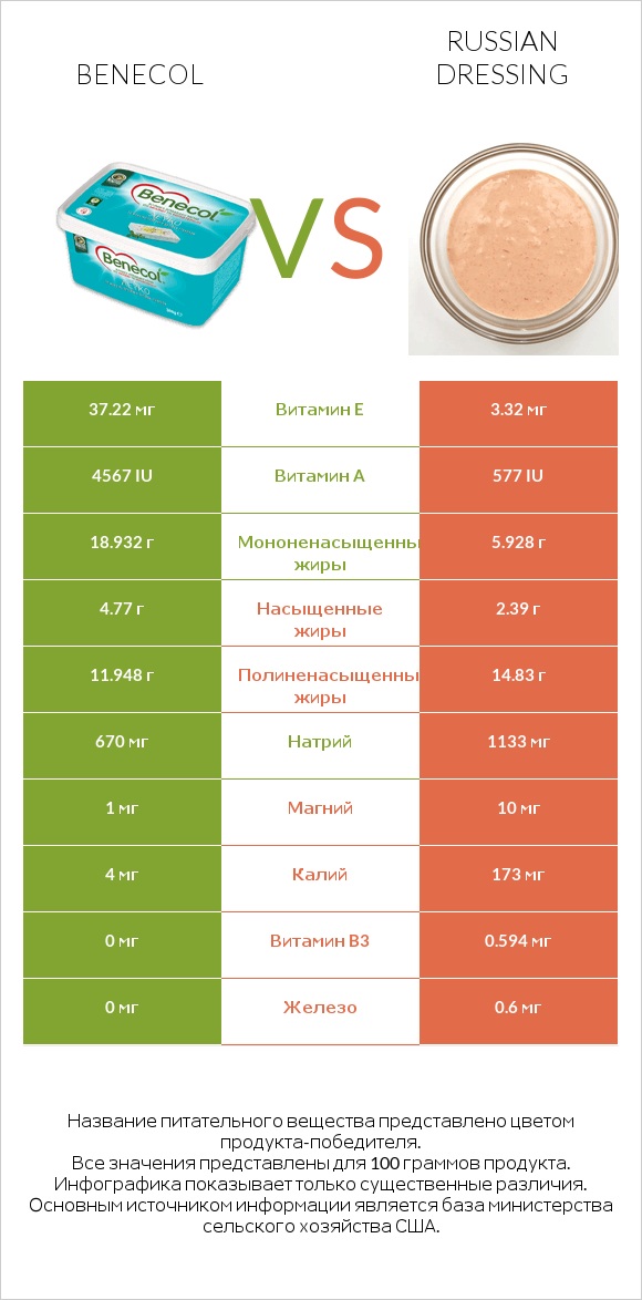 Benecol vs Russian dressing infographic