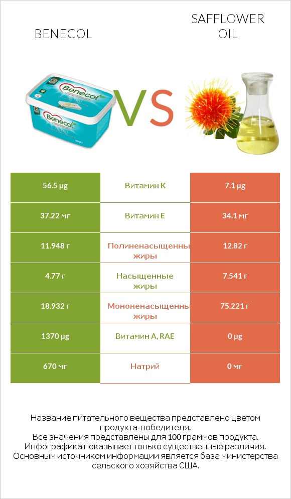 Benecol vs Safflower oil infographic
