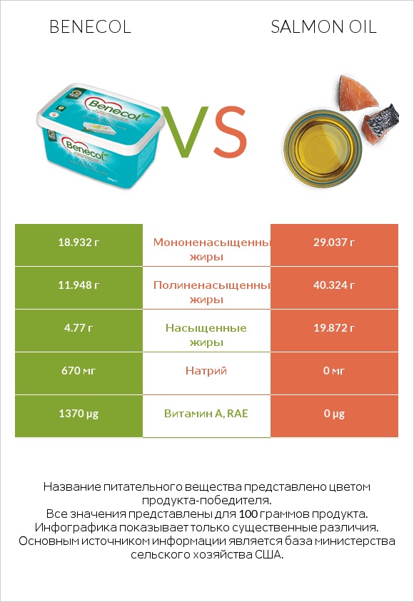 Benecol vs Salmon oil infographic