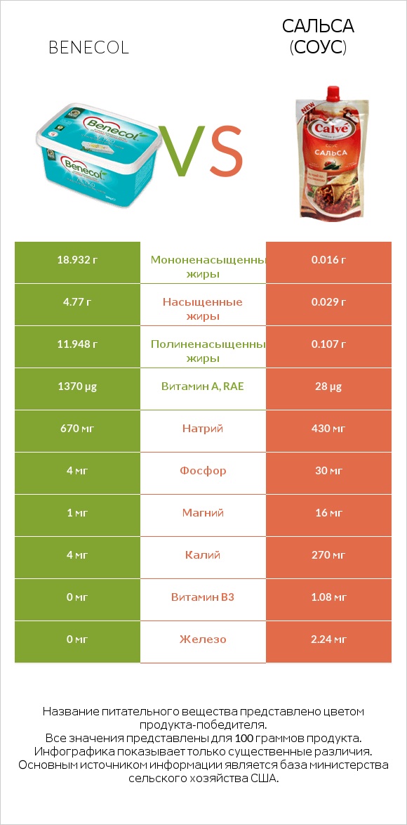 Benecol vs Сальса (соус) infographic