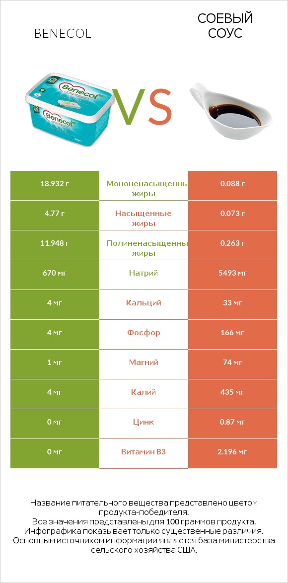 Benecol vs Соевый соус infographic