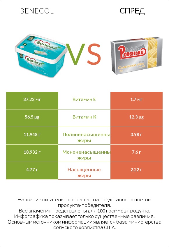 Benecol vs Спред infographic
