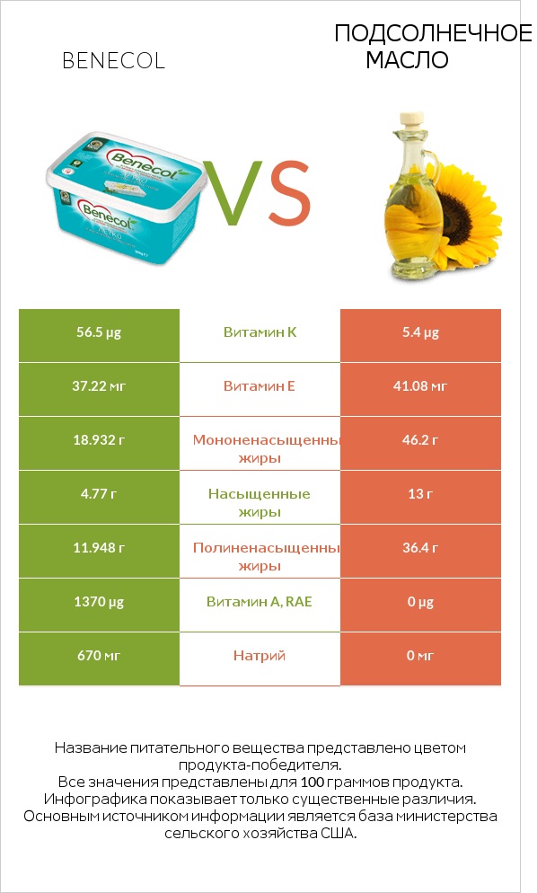 Benecol vs Подсолнечное масло infographic