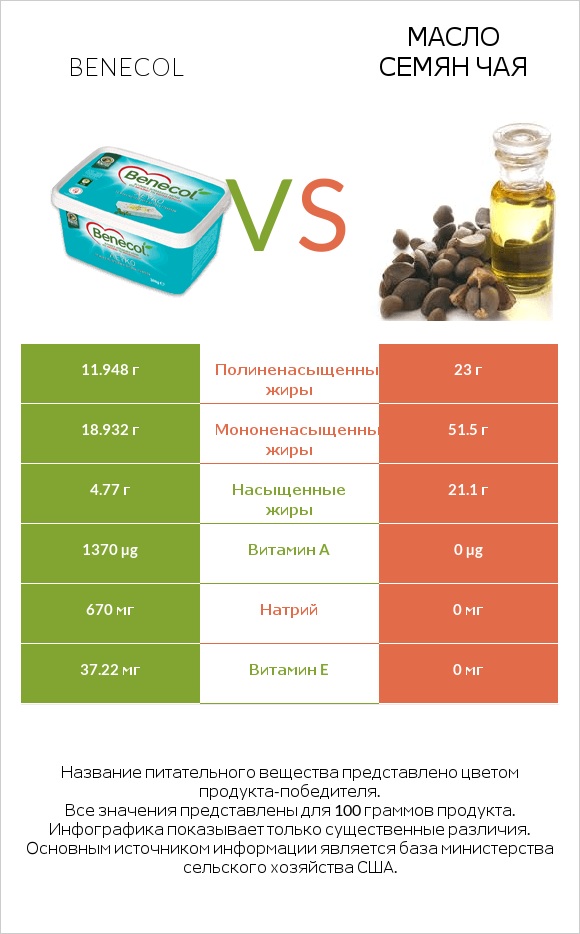 Benecol vs Масло семян чая infographic