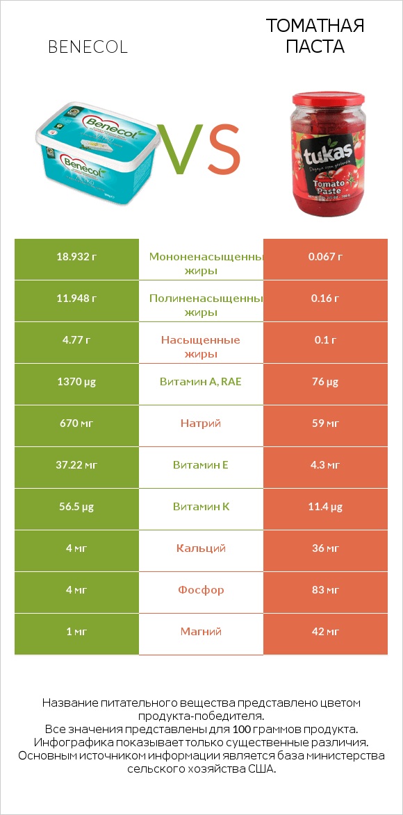 Benecol vs Томатная паста infographic