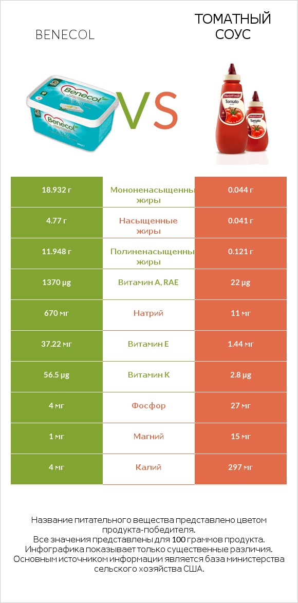 Benecol vs Томатный соус infographic