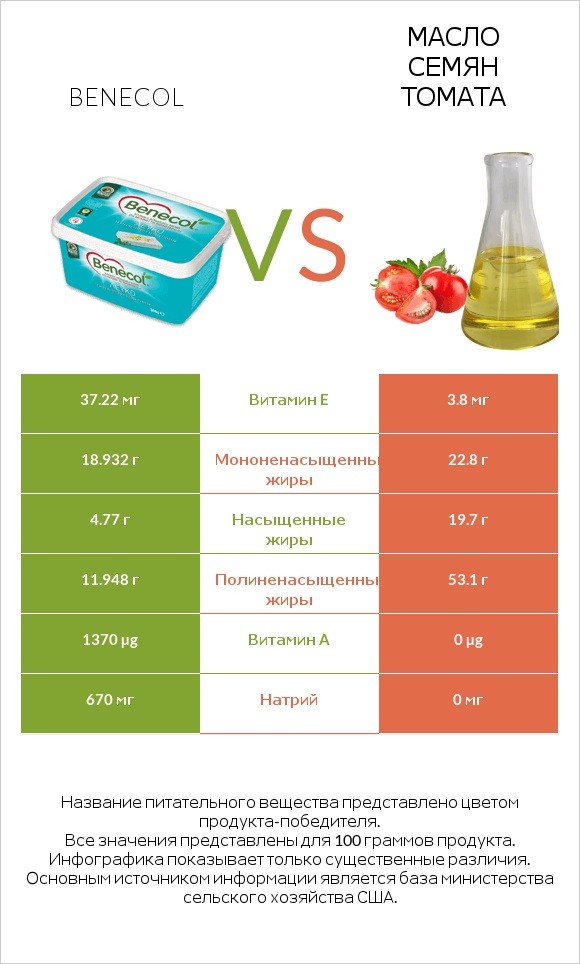 Benecol vs Масло семян томата infographic