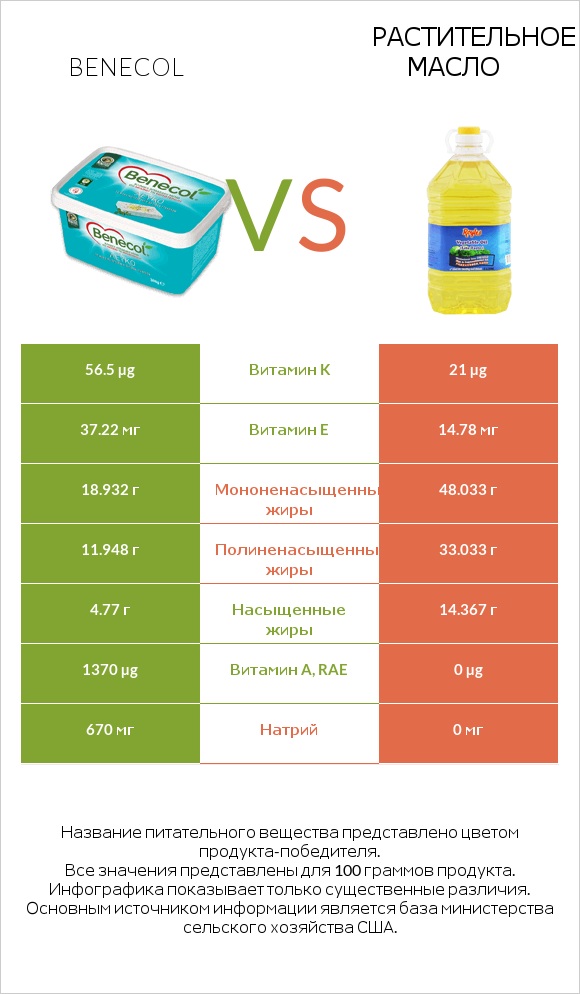 Benecol vs Растительное масло infographic