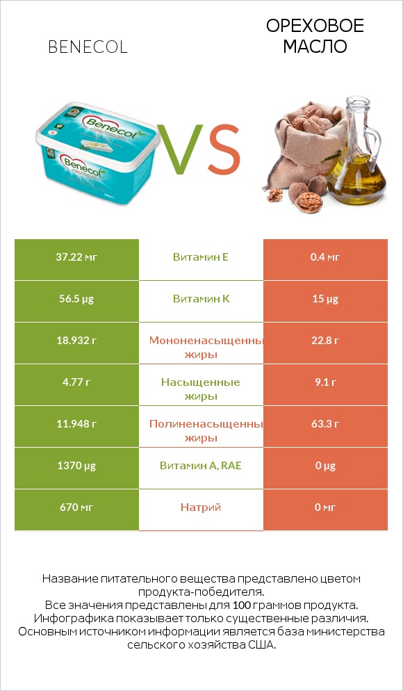 Benecol vs Ореховое масло infographic