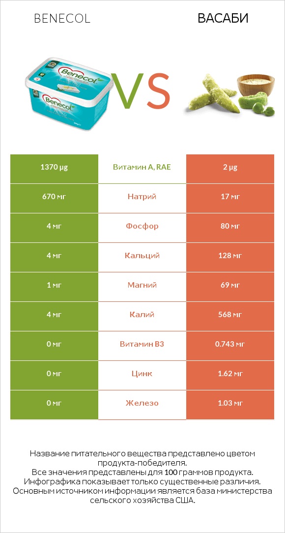 Benecol vs Васаби infographic