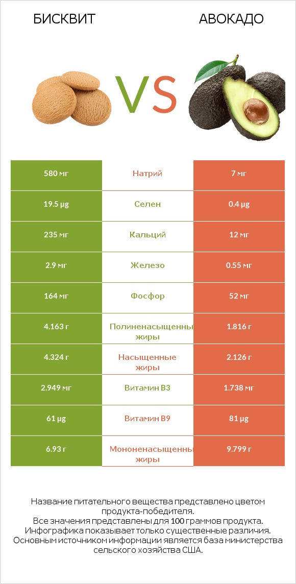 Бисквит vs Авокадо infographic