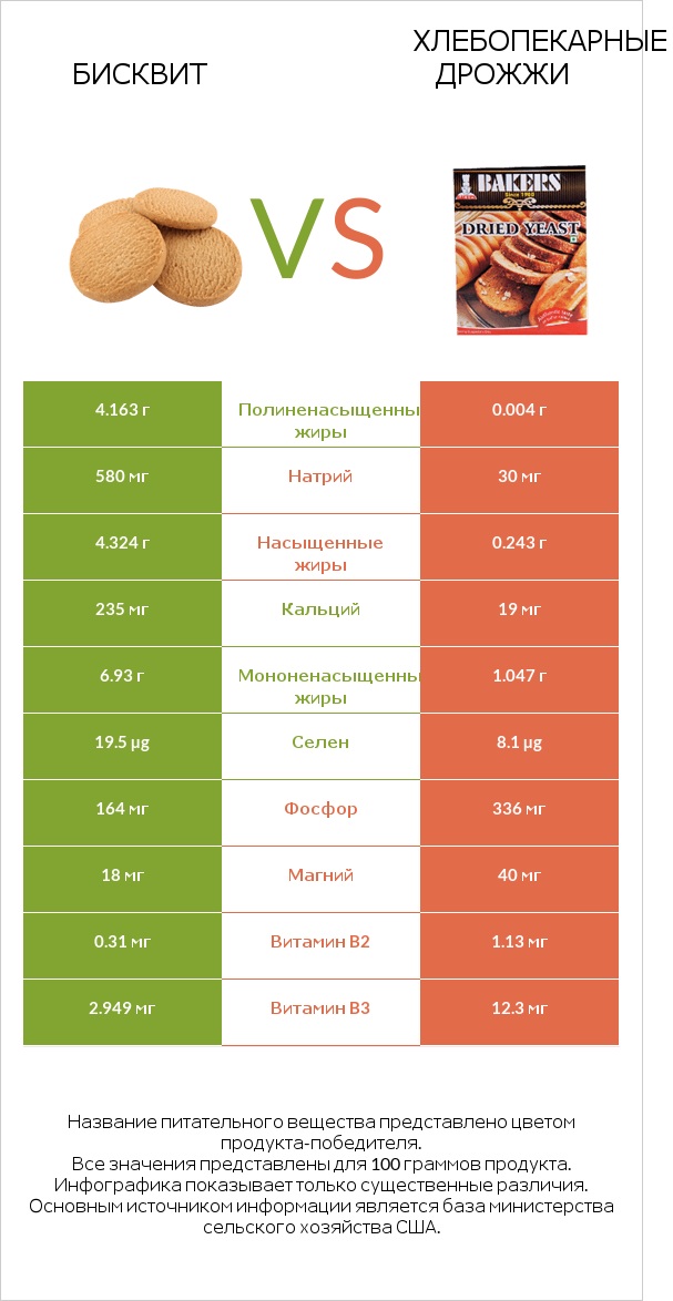 Бисквит vs Хлебопекарные дрожжи infographic
