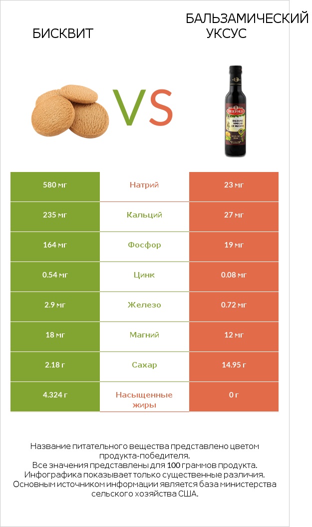 Бисквит vs Бальзамический уксус infographic