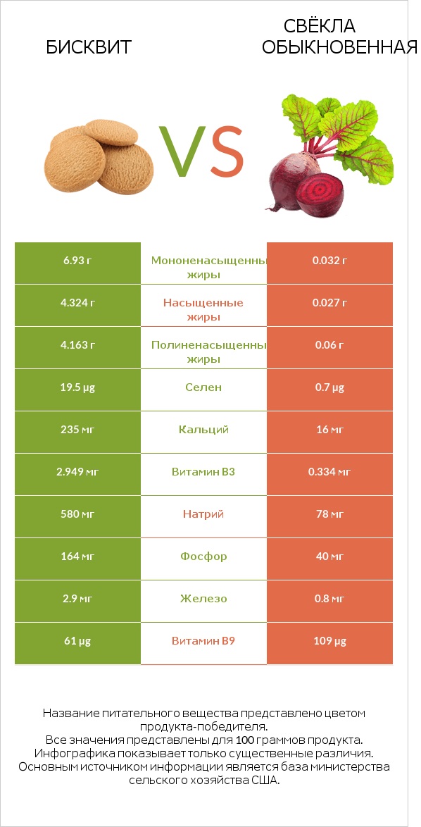 Бисквит vs Свёкла обыкновенная infographic