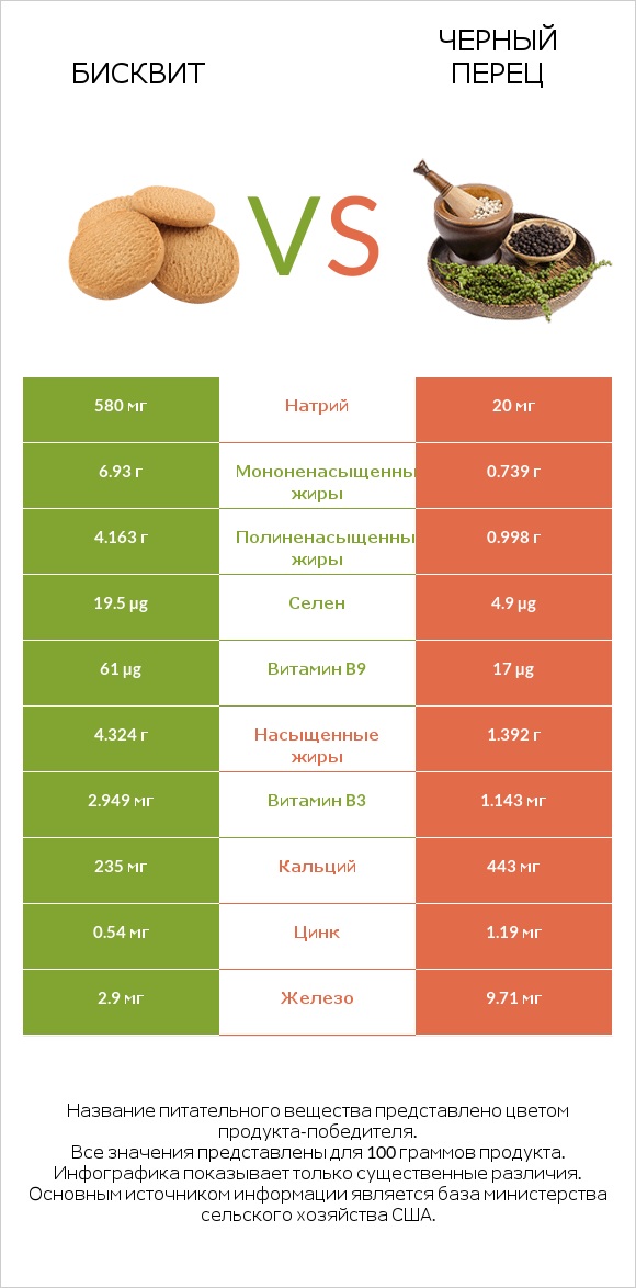 Бисквит vs Черный перец infographic