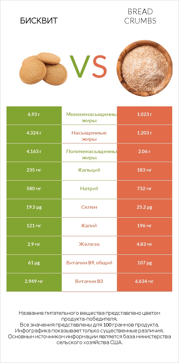 Бисквит vs Bread crumbs infographic