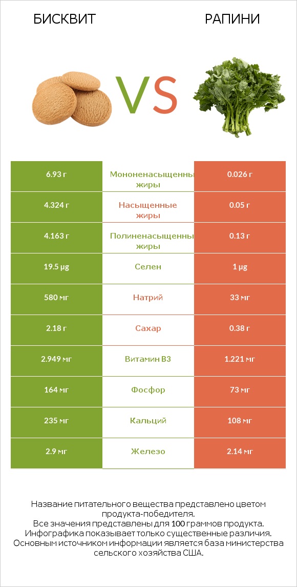 Бисквит vs Рапини infographic