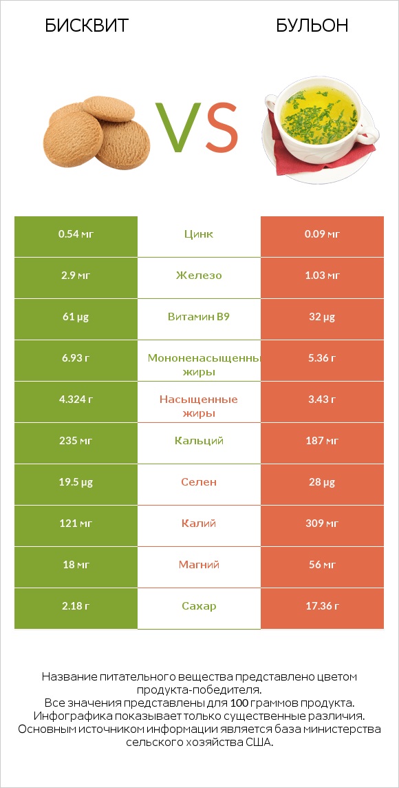 Бисквит vs Бульон infographic