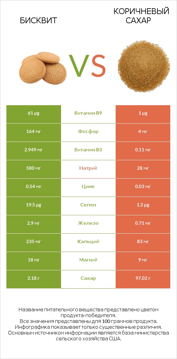 Бисквит vs Коричневый сахар infographic