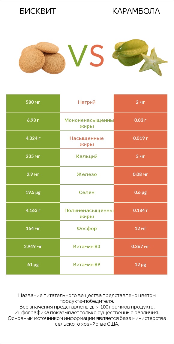 Бисквит vs Карамбола infographic