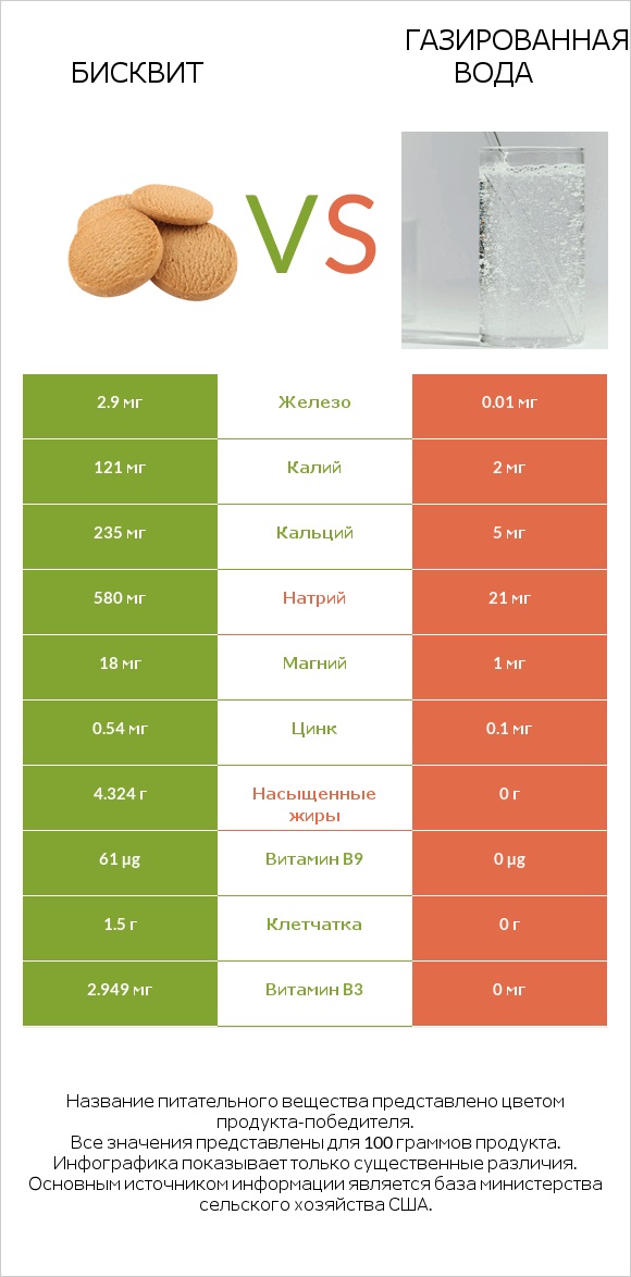 Бисквит vs Газированная вода infographic