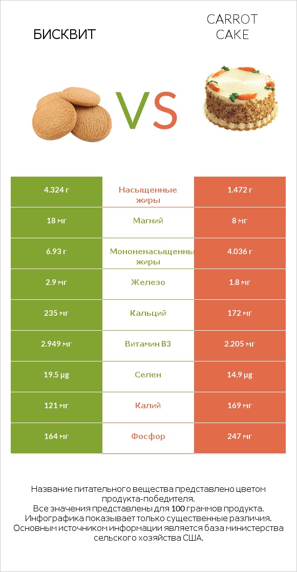 Бисквит vs Carrot cake infographic