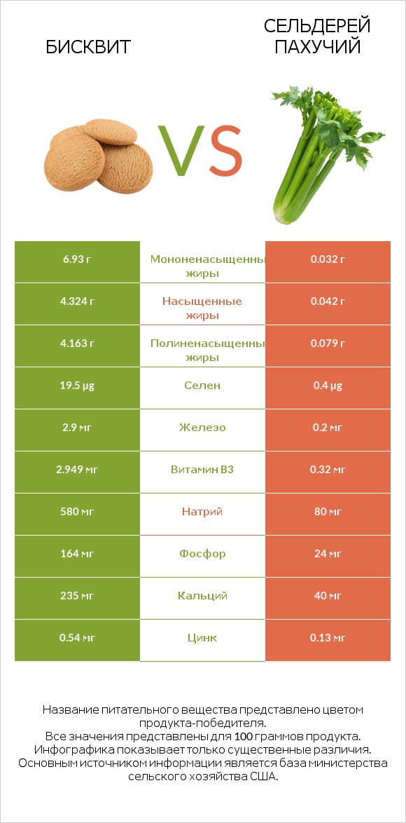 Бисквит vs Сельдерей пахучий infographic