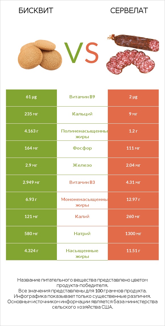 Бисквит vs Сервелат infographic