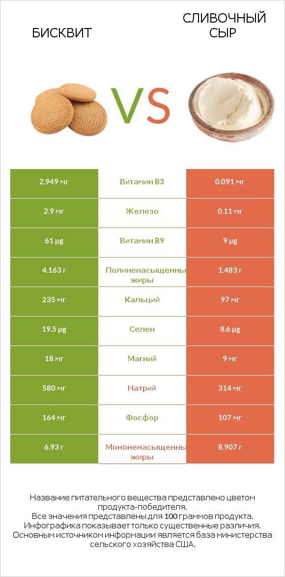 Бисквит vs Сливочный сыр infographic