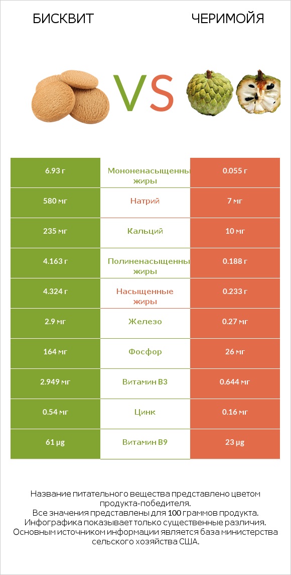 Бисквит vs Черимойя infographic