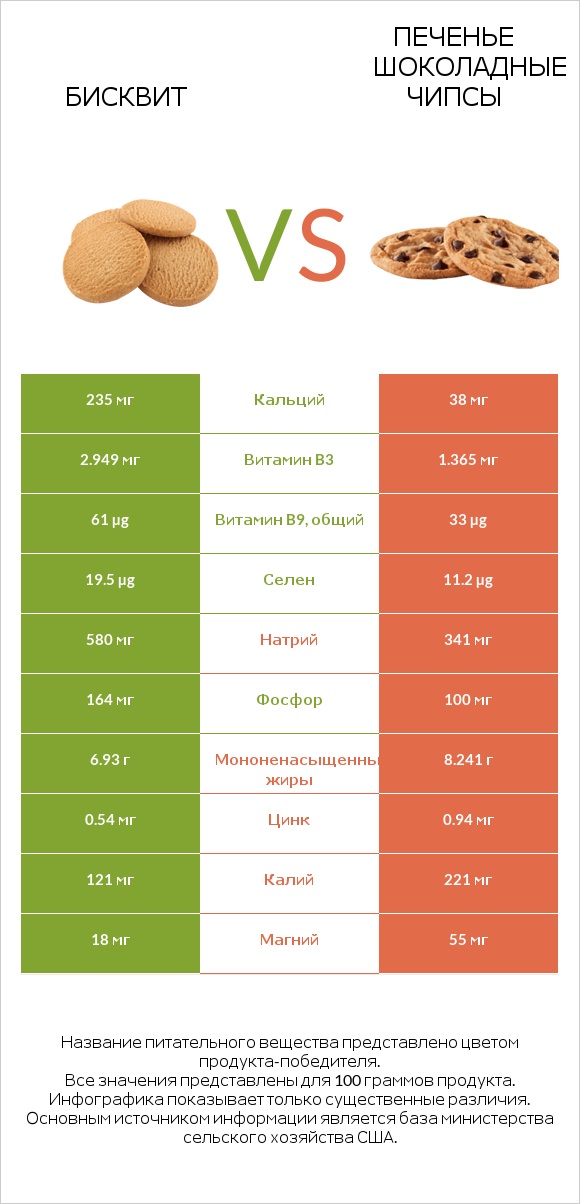 Бисквит vs Печенье Шоколадные чипсы  infographic