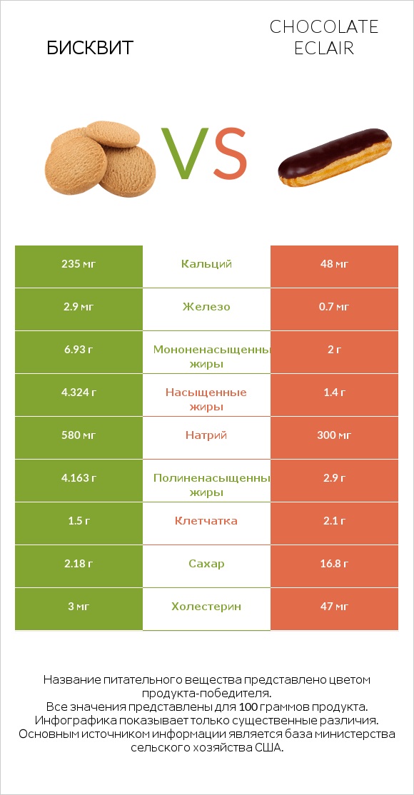 Бисквит vs Chocolate eclair infographic