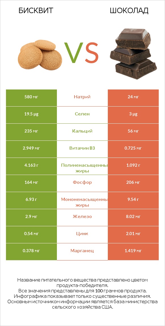Бисквит vs Шоколад infographic