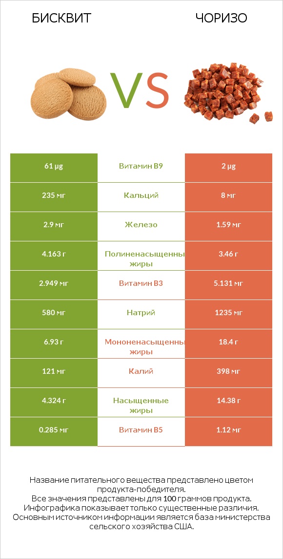 Бисквит vs Чоризо infographic