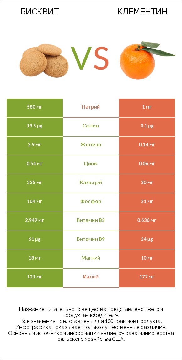 Бисквит vs Клементин infographic