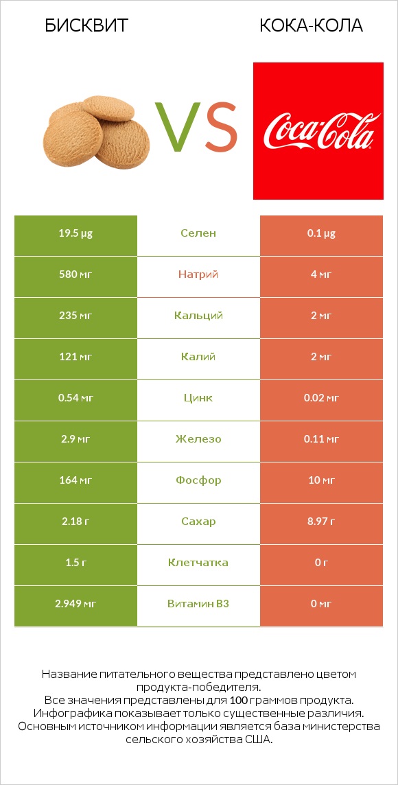 Бисквит vs Кока-Кола infographic