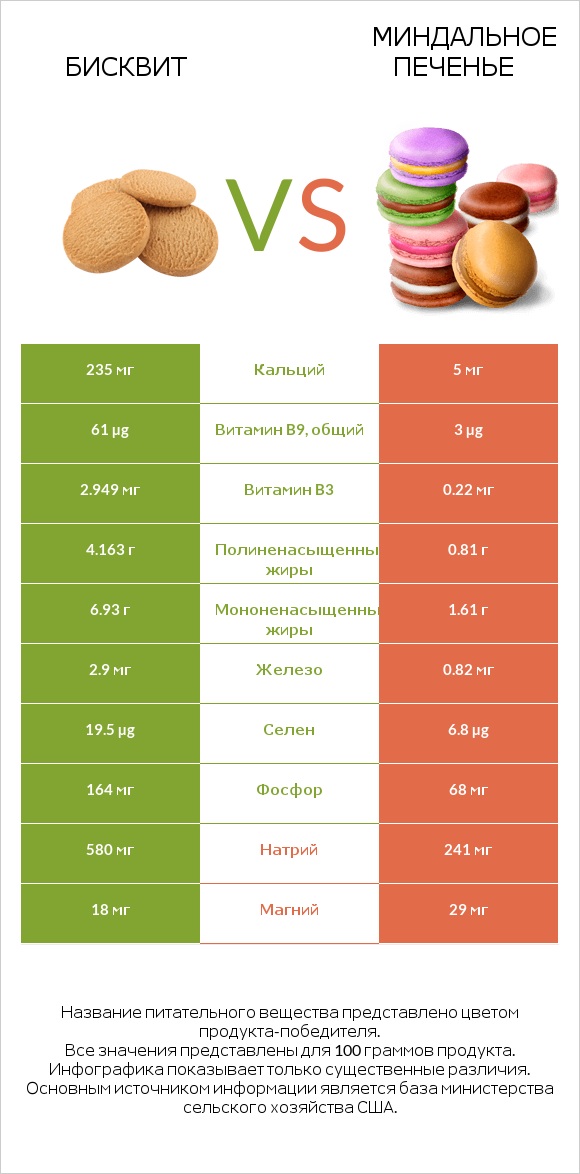 Бисквит vs Миндальное печенье infographic