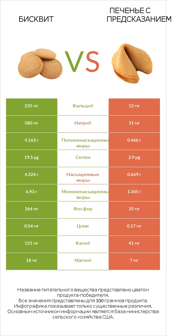 Бисквит vs Печенье с предсказанием infographic