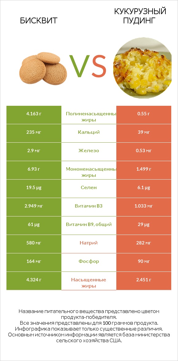 Бисквит vs Кукурузный пудинг infographic