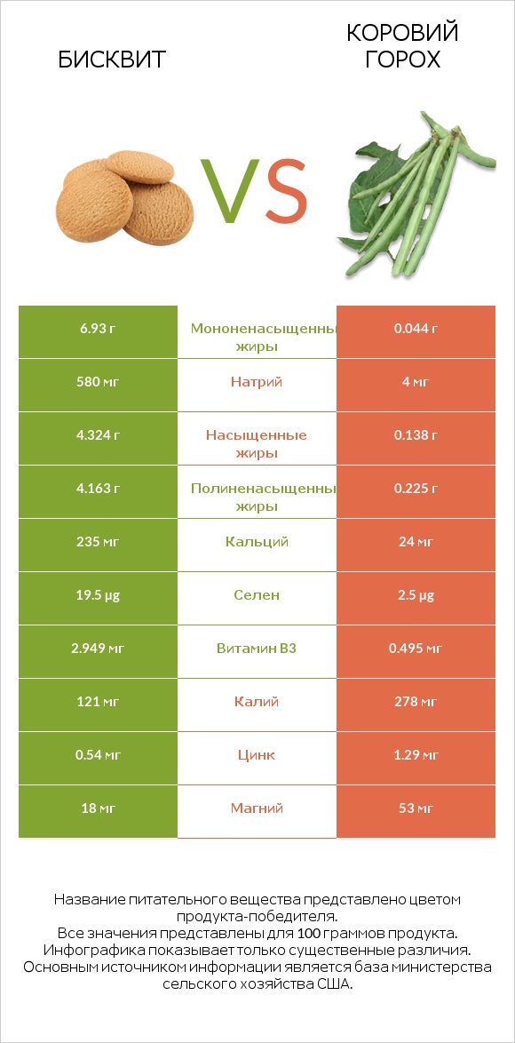 Бисквит vs Коровий горох infographic