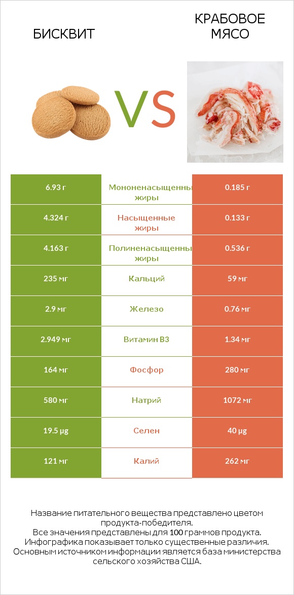 Бисквит vs Крабовое мясо infographic