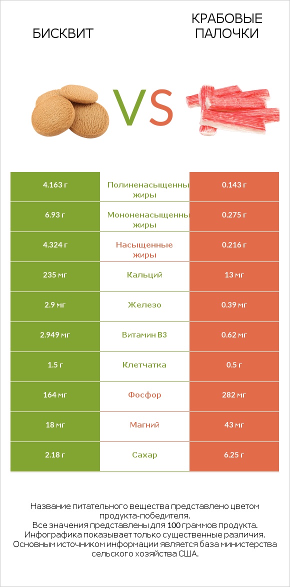 Бисквит vs Крабовые палочки infographic