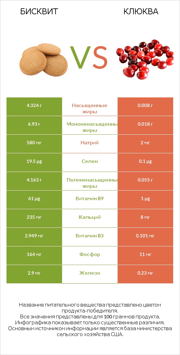 Бисквит vs Клюква infographic