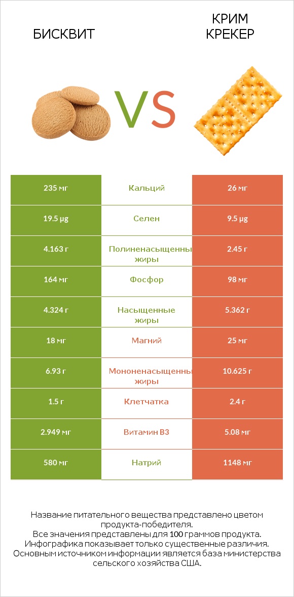 Бисквит vs Крим Крекер infographic