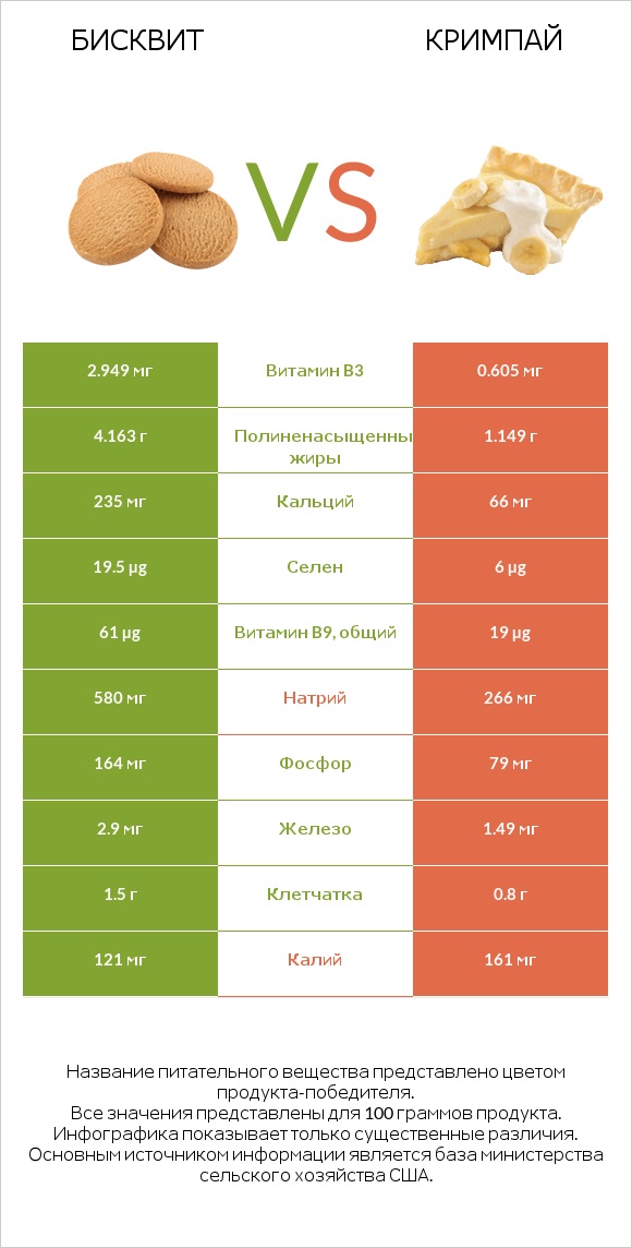 Бисквит vs Кримпай infographic