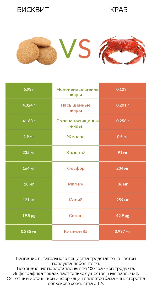 Бисквит vs Краб infographic