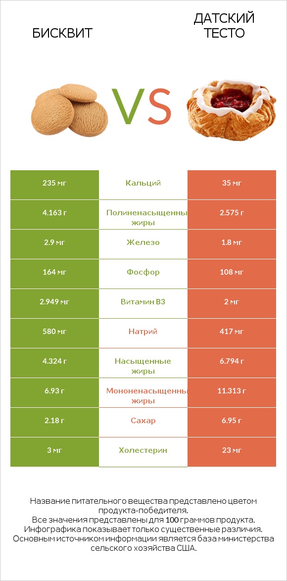 Бисквит vs Датский тесто infographic