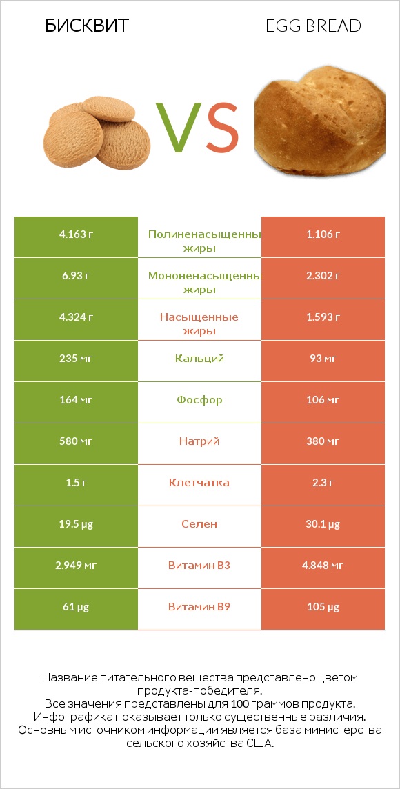 Бисквит vs Egg bread infographic