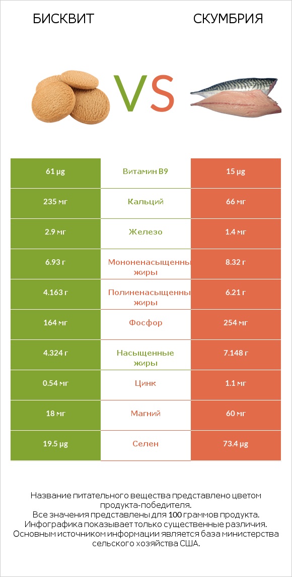 Бисквит vs Скумбрия infographic