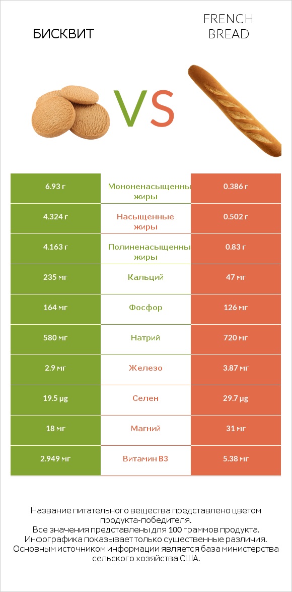 Бисквит vs French bread infographic